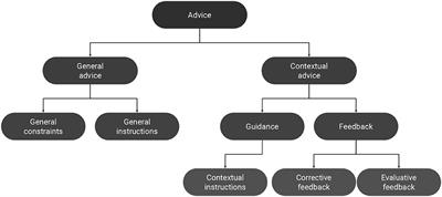 Reinforcement Learning With Human Advice: A Survey